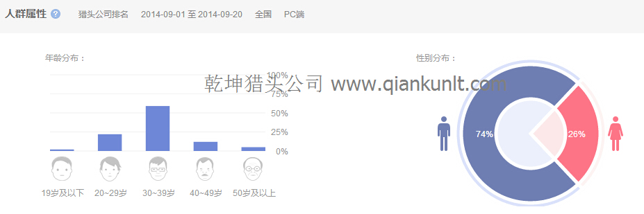 全國范圍PC端搜索關(guān)鍵詞“獵頭公司排名”的人群屬性圖